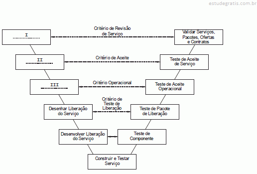 No Gerenciamento de Liberação e Implantação da ITIL v3, é...