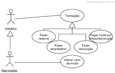 Considerando o diagrama de caso de uso apresentado, assinale