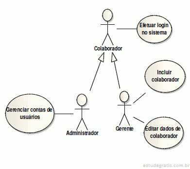 Considere o diagrama de caso de uso abaixo utilizado na UML