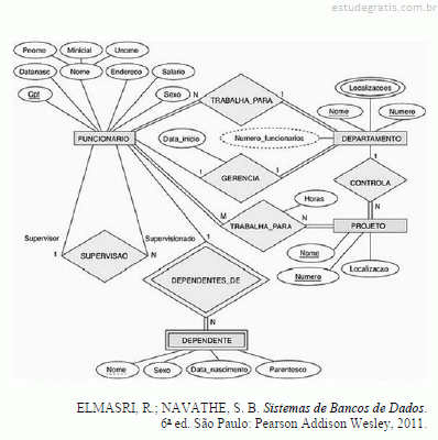 Em Modelo de Entidade de Relacionamento, possuímos entidades e atributos. A  esse respeito, analise as 