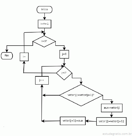 Ordenação de vetores