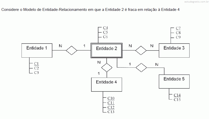 Em Modelo de Entidade de Relacionamento, possuímos entidades e atributos. A  esse respeito, analise as 